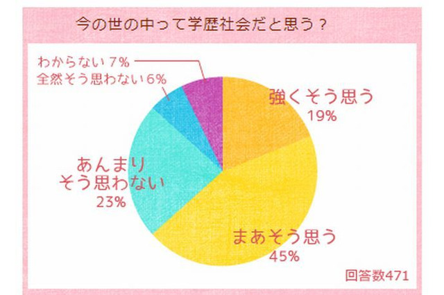 女子中高生の86％「学歴は就職に影響する」と認識 画像