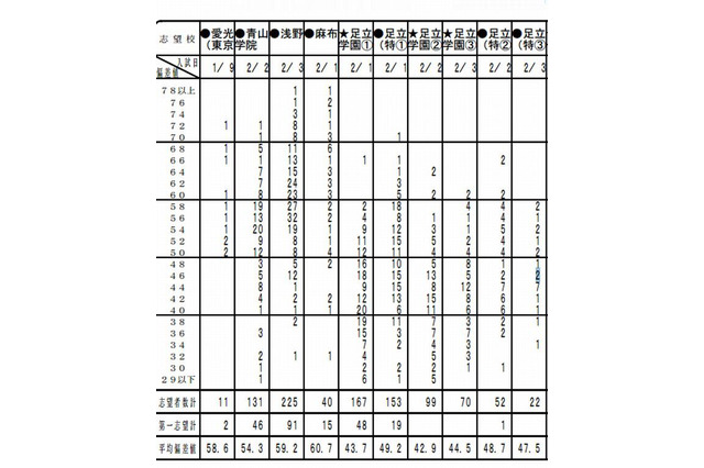 【中学受験2013】首都圏模試センター、第5回「小6統一合判」度数分布表 画像