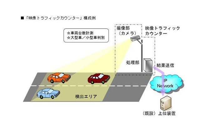 車両判別に顔認識技術を応用、OKIの交通量計測システム 画像