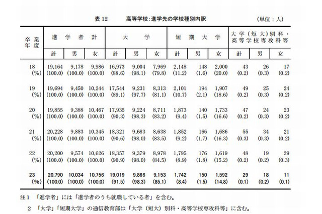 都立高校の大学進学先、男女ともに「社会科学系」がトップ 画像