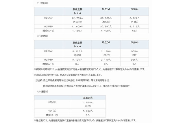 【高校受験2013】神奈川県公立高校の生徒募集定員を発表…前年度より1,150人増 画像