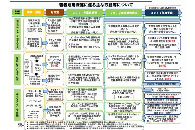 2012年大卒の20万人、求人あっても就職せず…雇用のミスマッチ発生 画像