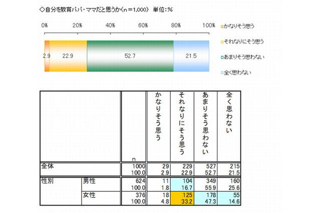 「子どもの教育に読書は大事」98％…教育熱心な家庭の子どもは読書量が2倍 画像