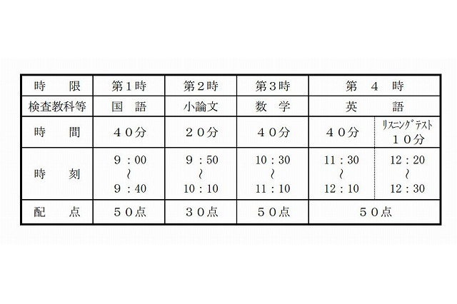 【高校受験2013】大阪府公立高校入試の実施要項…前期出願は2/13-14 画像