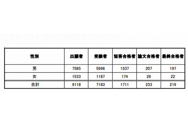 司法試験予備試験に219人合格…最年少は19歳 画像