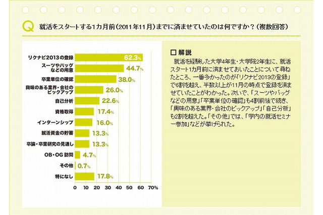 就活1か月前、スーツやバッグを用意したのは44.7％…大4年･院2年の11月 画像