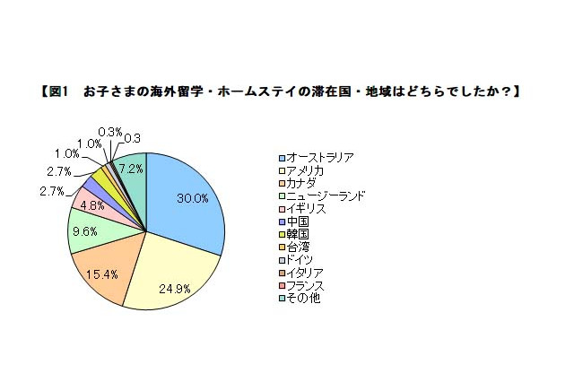 9割以上の保護者「海外留学は有意義」…留学先は英語圏が8割 画像