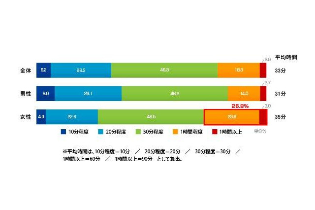 夕食時間に関する調査、平均は33分も男女差が明らかに 画像