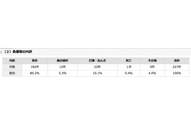 学童保育での事故は1年間で227件、骨折が8割…厚労省調べ  画像