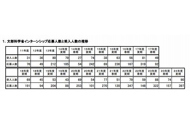 文科省、春期インターンシップ生を募集…中学生より 画像