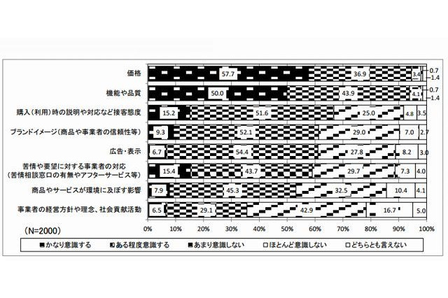 「消費者教育を受けたことがない、もしくはわからない」約8割…消費者庁調べ 画像
