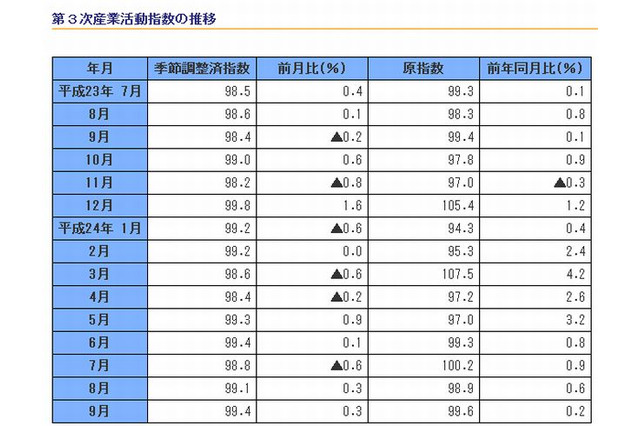 学習支援業、伸び率の前年同月比は12か月間連続増加…経産省調査 画像