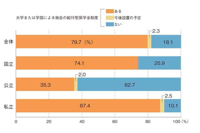 【大学受験2013】親の関心は進学費用…8割の大学で返済不要の奨学金 画像