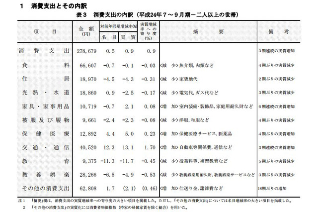 7-9月期平均の教育費9,375円…前年同月比11.3%減 画像