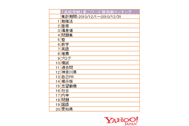 【検索ランキングで見る】高校受験といえば？ 画像