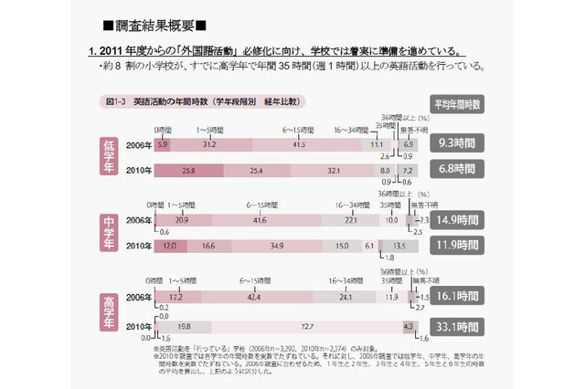 小学校英語活動「うまくいっている」が8割の一方で準備時間不足が6割 画像