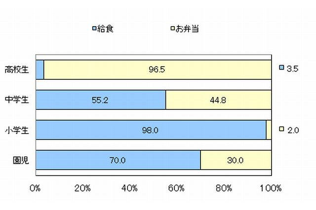 保護者の9割は給食派…子どもの給食・お弁当事情 画像