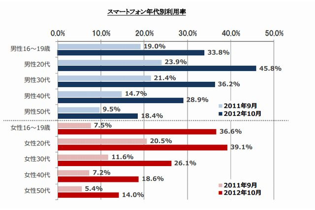 10代女性のスマホユーザは前年の5倍に 画像