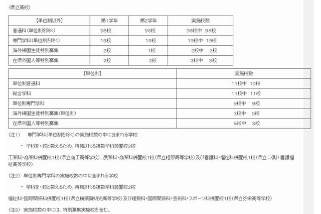 神奈川県、2013年1月1日付け公立高校転入・編入の選抜実施 画像