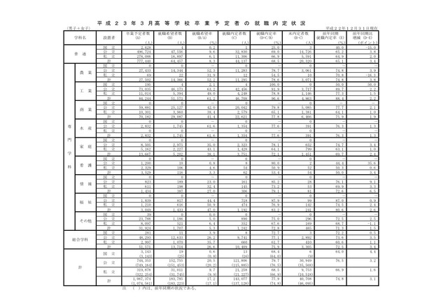 H23高校卒業予定者の就職内定率、男子82.4％・女子71.4％ 画像