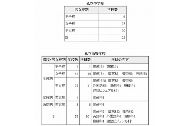東京都内私立中学・高等学校が2学期末の転・編入試験情報を発表 画像