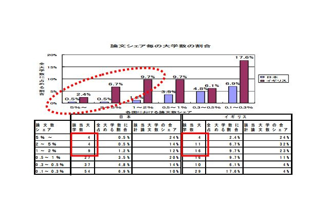 文科省、世界で戦える大学の研究力強化を支援…助成対象は20-30大学 画像