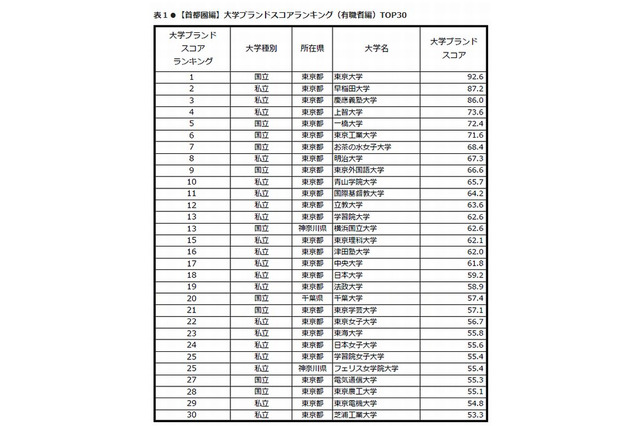 大学ブランドランキング2012−2013、1位東大に早慶続く 画像