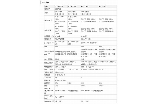 ソニー、学校向けプロジェクタ発売…設置自由度が向上 画像
