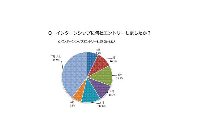 インターンシップのエントリー平均6.8社、前年より増加 画像