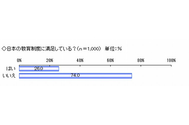 「勉強しても使えない」英語教育に約9割が不満 画像
