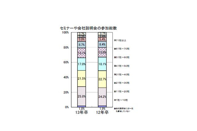 企業規模より職種や業種、勤務地にこだわる傾向…マイナビ現況調査 画像