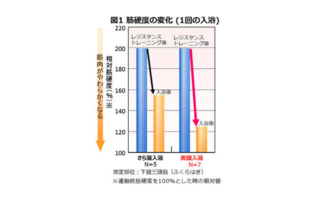 花王調査、炭酸入浴は通常の入浴より筋肉の柔軟性を促進 画像