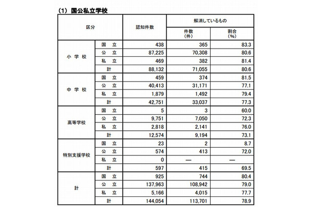 小中高校のいじめは約14万件…半年間で昨年度の2倍 画像