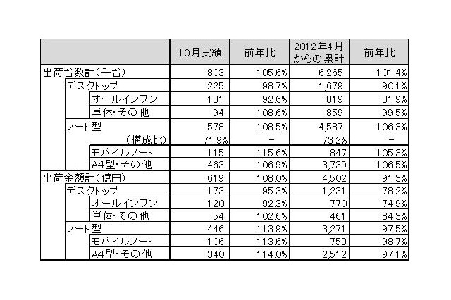 パソコン市場、10月の出荷台数は前年の105.6％…モバイルノートが好調 画像