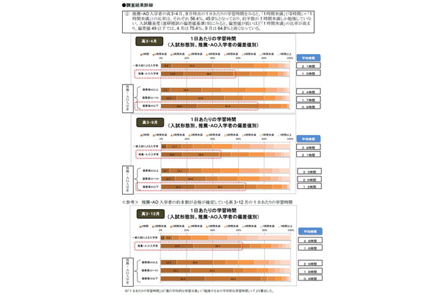 推薦・AO入学者の約半数が1日1時間未満の学習時間 画像