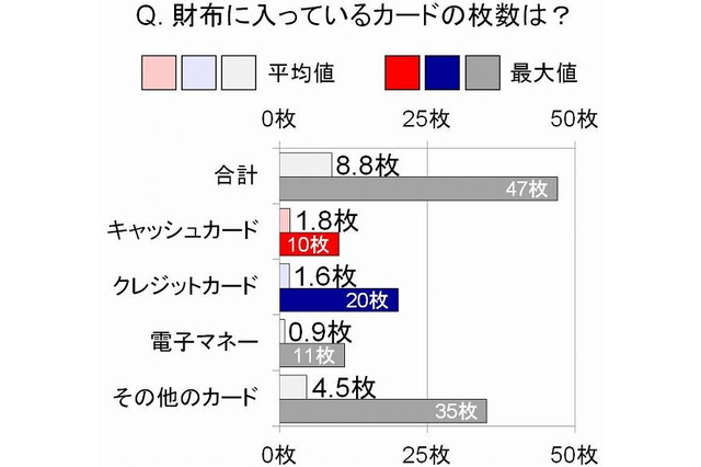 財布の中のカード枚数、最大は47枚 画像
