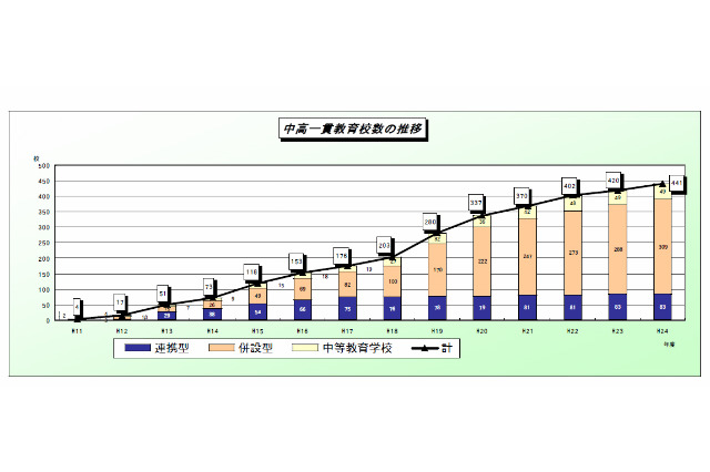中高一貫校、21校増の441校…さらに19校新設予定 画像