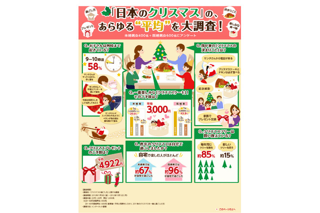 子どものクリスマスプレゼント、平均額は4,922円 画像