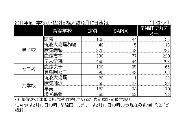 【高校受験】2011年 開成・筑駒・早慶 合格速報出揃う…SAPIX、早稲アカ 画像