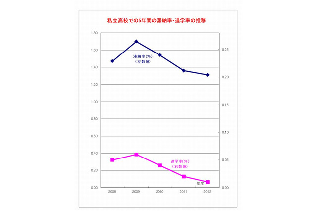 経済的理由で中退した高校生は過去最低に…全国私教連調べ 画像