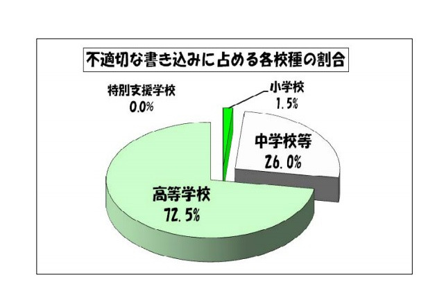 東京都の学校裏サイト、10月の不適切な書込みは今年度最少の688件 画像