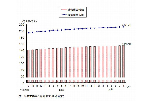 生活保護者は213万人で増加傾向…厚労省調べ 画像