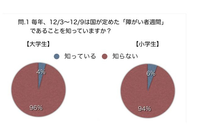 「知らない」が95％…大学生と小学生の「障がい者週間」認知度低く 画像