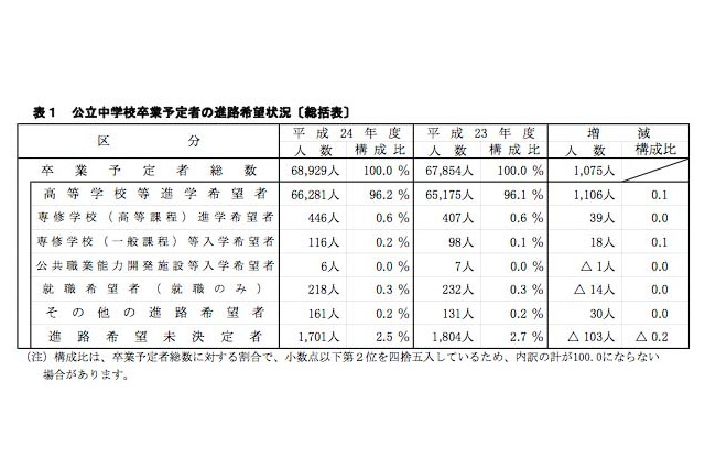 神奈川県、2012年度公立中学卒業予定者の45％が学区外の高校を希望 画像