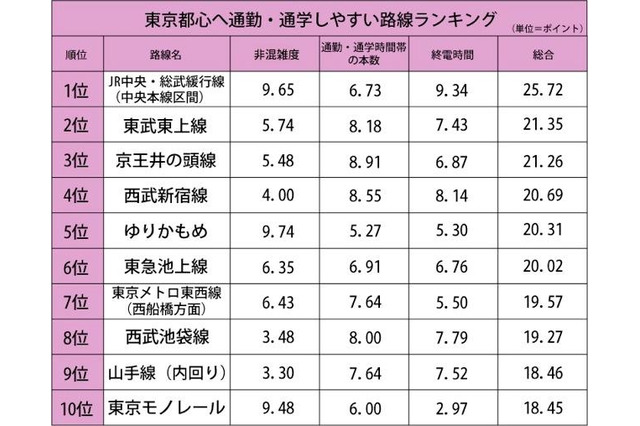 東京都心へ通勤・通学しやすい路線、第1位はJR中央・総武緩行線 画像