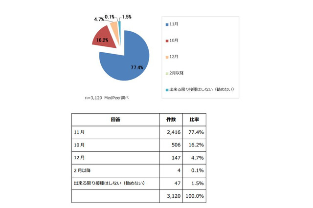 インフルエンザ予防接種時期、77%の医師は「11月」が適切 画像