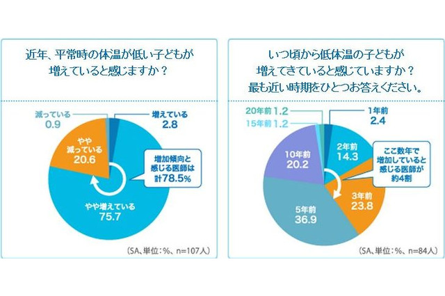 子どもの低体温が増加…対策は「早寝早起き」「運動」「水分補給」で 画像