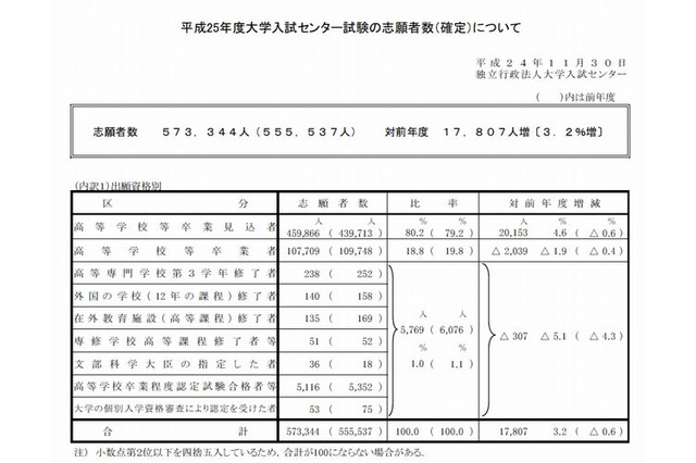 【センター試験2013】センター試験、現役志願率・参加大学ともに過去最高 画像