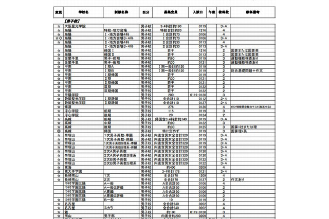 【中学受験2013】四谷大塚「要綱早見表」全国版公表…灘、ラ・サールなどが入試日変更 画像