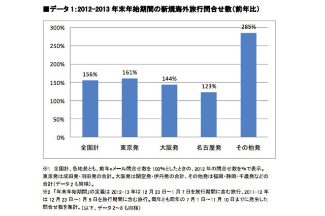 年末年始の海外旅行の新規問合わせ56%増、平均5.8日…エイビーロード 画像